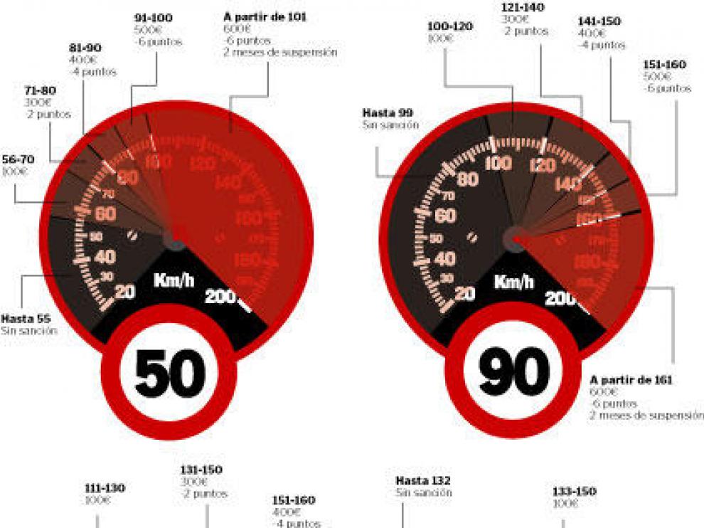 Los límites de velocidad y sus sanciones. Fuente (DGT).